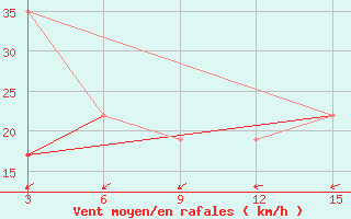 Courbe de la force du vent pour Kebili