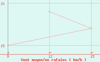 Courbe de la force du vent pour Nalut