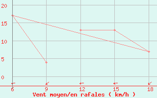 Courbe de la force du vent pour Burgos (Esp)