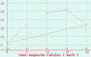 Courbe de la force du vent pour Rhourd Nouss