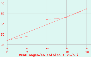 Courbe de la force du vent pour Burgos (Esp)