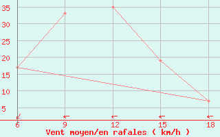 Courbe de la force du vent pour Medea