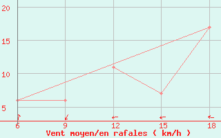 Courbe de la force du vent pour Mondovi