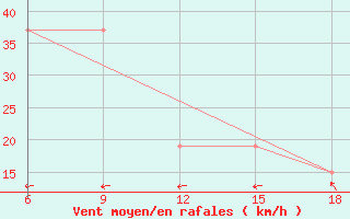 Courbe de la force du vent pour Monte Argentario