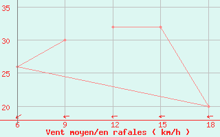 Courbe de la force du vent pour Beni Abbes