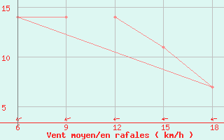 Courbe de la force du vent pour Bragin