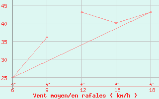 Courbe de la force du vent pour Svenska Hogarna