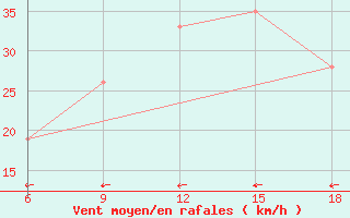 Courbe de la force du vent pour Beni Abbes