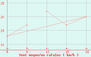 Courbe de la force du vent pour Rhourd Nouss