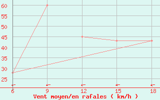 Courbe de la force du vent pour Hon