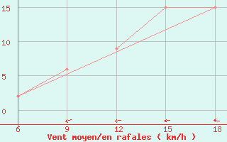 Courbe de la force du vent pour Maghnia