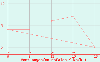 Courbe de la force du vent pour Ain Sefra