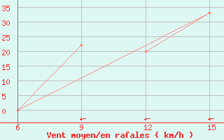 Courbe de la force du vent pour El Khoms