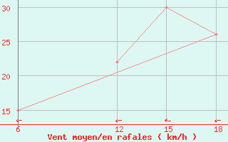 Courbe de la force du vent pour Burgos (Esp)