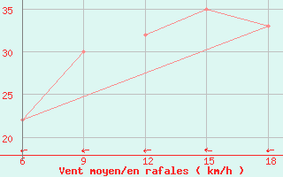 Courbe de la force du vent pour Burgos (Esp)