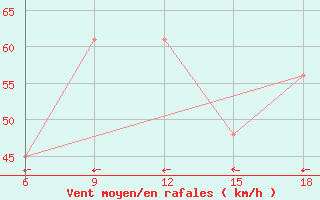 Courbe de la force du vent pour Monte Argentario