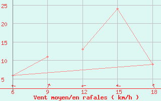 Courbe de la force du vent pour Soria (Esp)