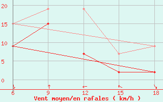 Courbe de la force du vent pour Tekirdag