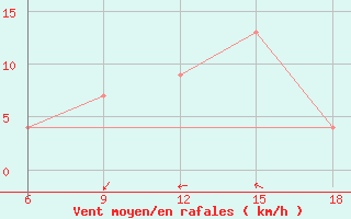 Courbe de la force du vent pour Bou-Saada