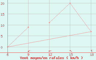 Courbe de la force du vent pour Termoli