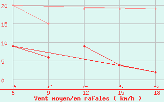 Courbe de la force du vent pour Cihanbeyli