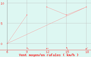 Courbe de la force du vent pour Ksar Chellala