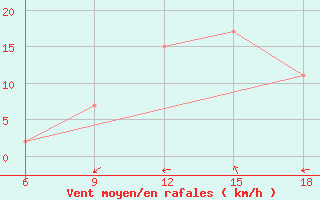 Courbe de la force du vent pour Ksar Chellala