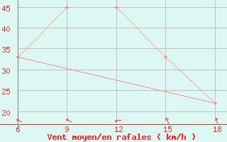 Courbe de la force du vent pour Ksar Chellala