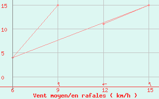 Courbe de la force du vent pour Djelfa