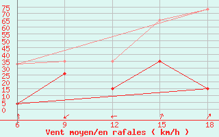 Courbe de la force du vent pour Midelt