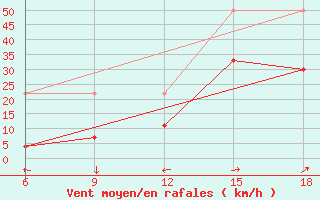 Courbe de la force du vent pour Midelt