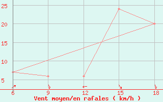 Courbe de la force du vent pour Ksar Chellala