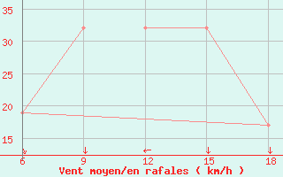 Courbe de la force du vent pour Beni Abbes