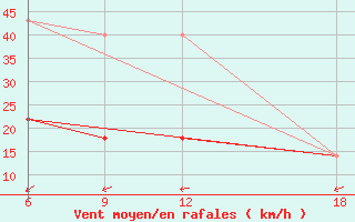 Courbe de la force du vent pour Dokshitsy