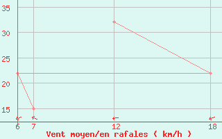 Courbe de la force du vent pour Kamishli