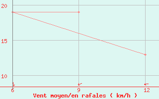 Courbe de la force du vent pour Hon