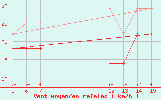 Courbe de la force du vent pour Fichtelberg