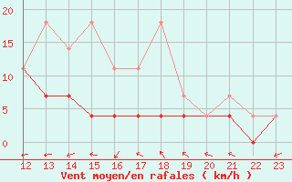 Courbe de la force du vent pour Manschnow