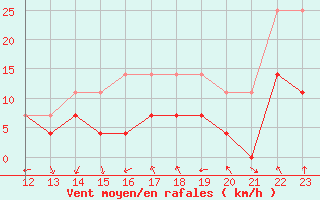 Courbe de la force du vent pour Taubate