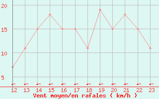 Courbe de la force du vent pour Puerto Cabezas