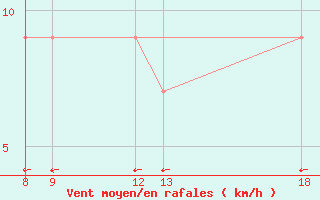 Courbe de la force du vent pour Alexandria / Nouzha