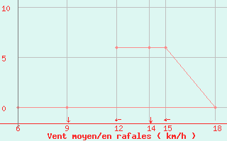 Courbe de la force du vent pour Dobbiaco