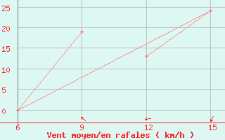 Courbe de la force du vent pour Rhourd Nouss