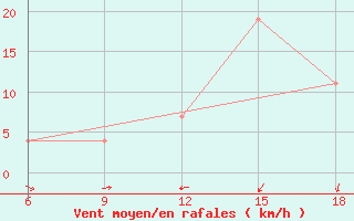 Courbe de la force du vent pour Maghnia