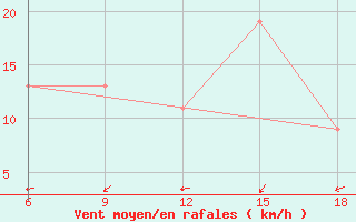 Courbe de la force du vent pour Beni Abbes