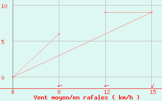 Courbe de la force du vent pour Rhourd Nouss