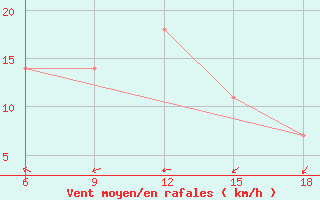 Courbe de la force du vent pour Bragin