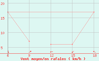 Courbe de la force du vent pour Relizane