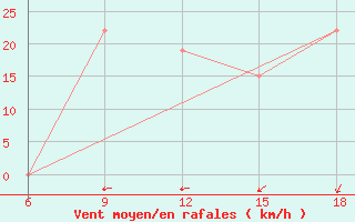 Courbe de la force du vent pour Rhourd Nouss