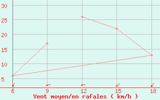 Courbe de la force du vent pour Rhourd Nouss